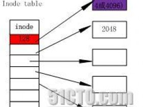 linux文件系统—inode及相关概念 inode大小的最佳设置