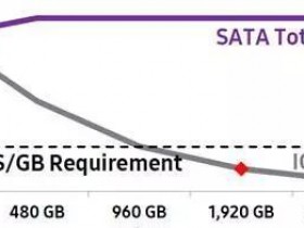 你以为知道IOPS就是大神?那IOPS/GB呢?